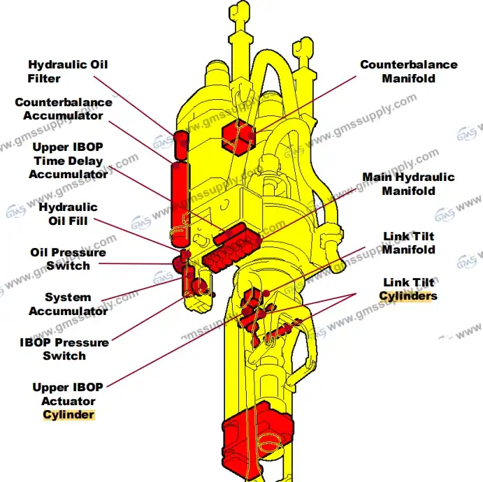 cylinders position on NOV TDS-11SA_GMS